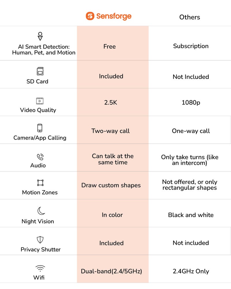 Sensforge 2.5K Indoor Pan-Tilt Dome Security Camera, AI Human & Pet Detection, 360Â° Coverage, Two-Way Audio, Dual-Band Wi-Fi (2.4G/5G), 64GB SD Card Included, No Monthly Fees (1, White) - Image 2