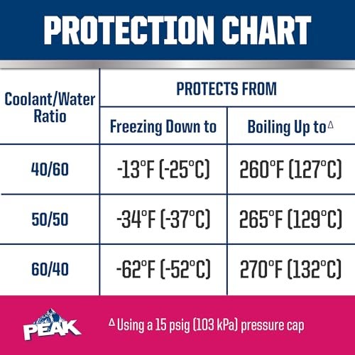 PEAK OET Extended Life Red/Pink Concentrate Antifreeze/Coolant for Asian Vehicles, 1 Gal. - Image 4
