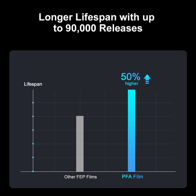 ELEGOO فيلم بطانة PFA 2.0 من ELEGOO 3 قطع لطابعة 3D الراتنج ELEGOO ساتورن 4، ساتورن 4 ألترا، ساتورن 3، ساتورن 2 وساتورن 8K، 273 × 176 مم - Image 3