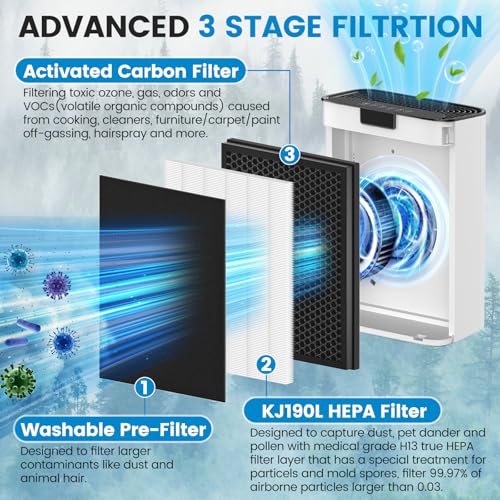 isingo 2 Pack KJ190L Filter Replacement Compatible with MOOKA KJ190L Air Purifier For Home Large Room 2000 Ft², 2 HEPA Filters and 4 Washable PreFilters Pet Air Purifier Filters for Bedroom - Image 3