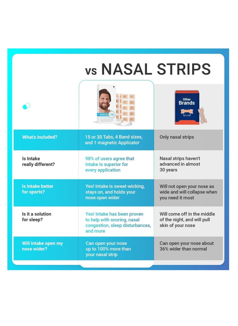 Intake Breathing - Nasal Strip Starter Kit (30 Count) - Boost Oxygen Intake, Reduce Snoring, Improve Sleep Quality - Sweat Resistant, Skin Safe Nasal Strips - Extra Strength Snoring Solution - Image 1