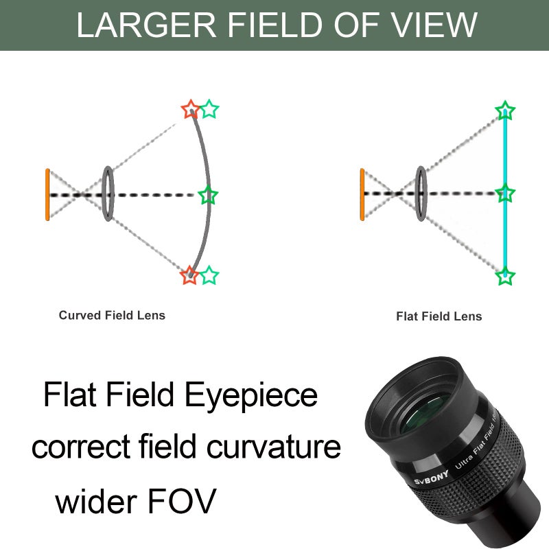 SVBONY SV190 Ultra Flat Field Eyepiece, 1.25 Inch UF 18mm Telescope Eyepiece, Fully Multi-Coated Feature Blackened Lens Edges - Image 2