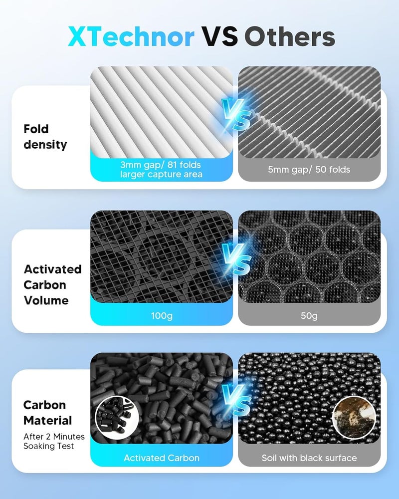 XTechnor HEPA Air Filter for Model Y Model 3 2016-2026, 2 Pack Cabin Air Filter with Activated Carbon for 2024/2025/2026 Juniper Highland Upgraded Version - Image 2