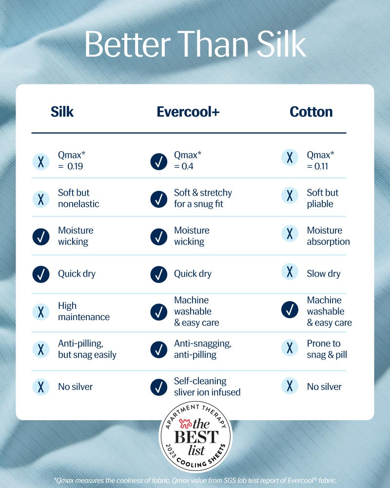 Rest REST Evercool+ Cooling Starter Sheet Set of 1 Cali King Fitted 15 deep (Stretched to 18) and 2 King-Size Pillowcases 30''x20'' Silver Ion Infused Beddings for Hot Sleepers Light Blue  - Image 2