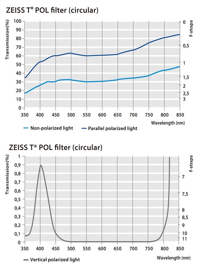زايس فلتر عدسة استقطاب دائري ZEISS T* مضاد للانعكاس POL 62 مم - Image 4