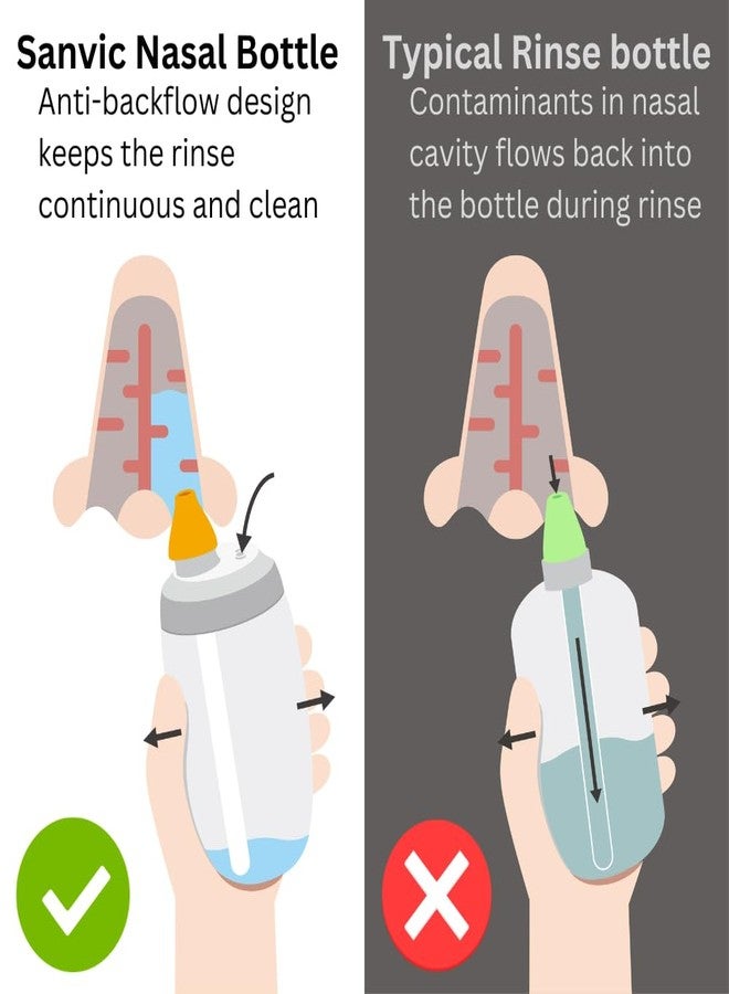Sanvic Sinus Rinse Bottle - Nasal Wash Irrigation for Nasal Congestion, Sinus and Allergy Relief - Dual Valve Anti-Backflow Design for Easy Rinse Control – All Natural Pre-Mixed buffered Salt Packs - Image 4