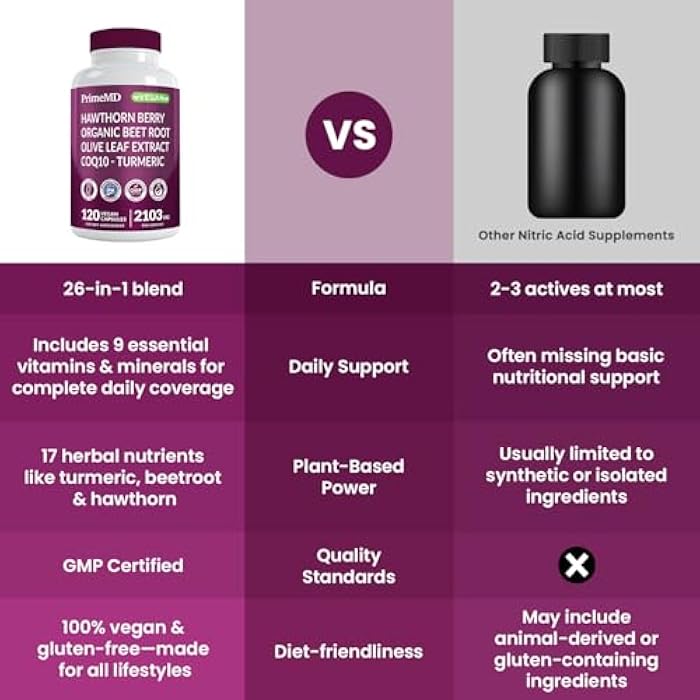 PrimeMD 26-in-1 Nitric Oxide Supplements for Men & Women 2103mg - Beet Root Capsules with CoQ10, Blood Pressure Supplements with Hawthorn Berry, Turmeric & Garlic - Heart Health Supplements (240 Count) - Image 5