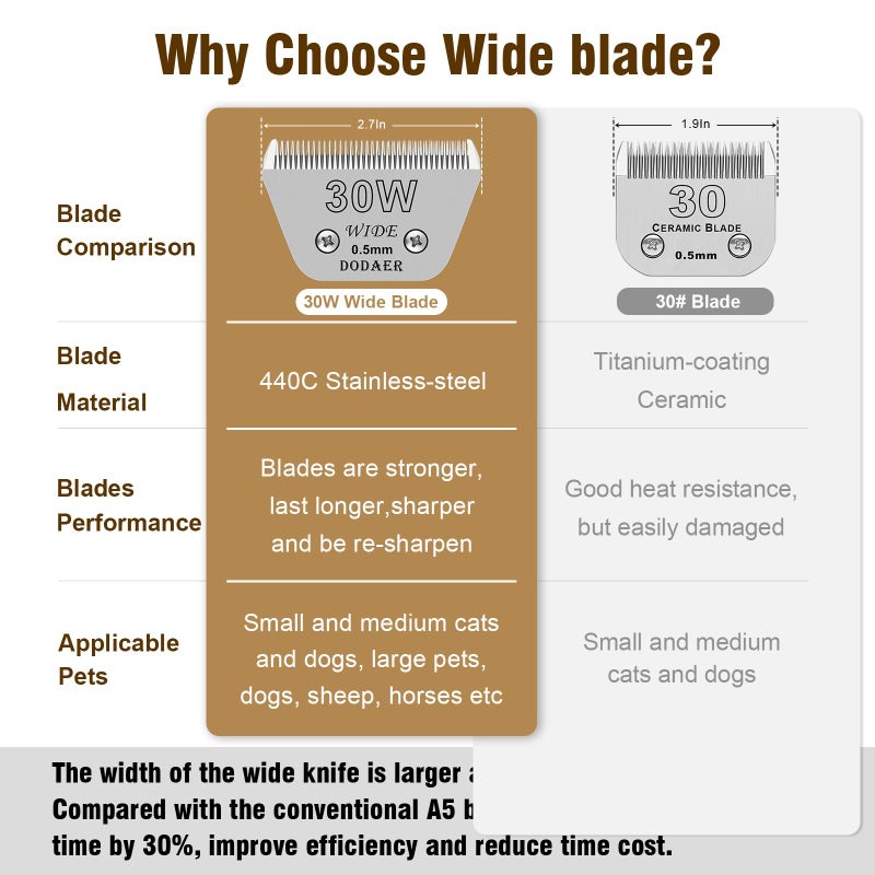 DODAER 2 Pack 30 Wide Blades for Dog Grooming,Compatible with Andis,Oster A5,Wahl km10 Clippers,Cutting Length 1/100" - Image 3