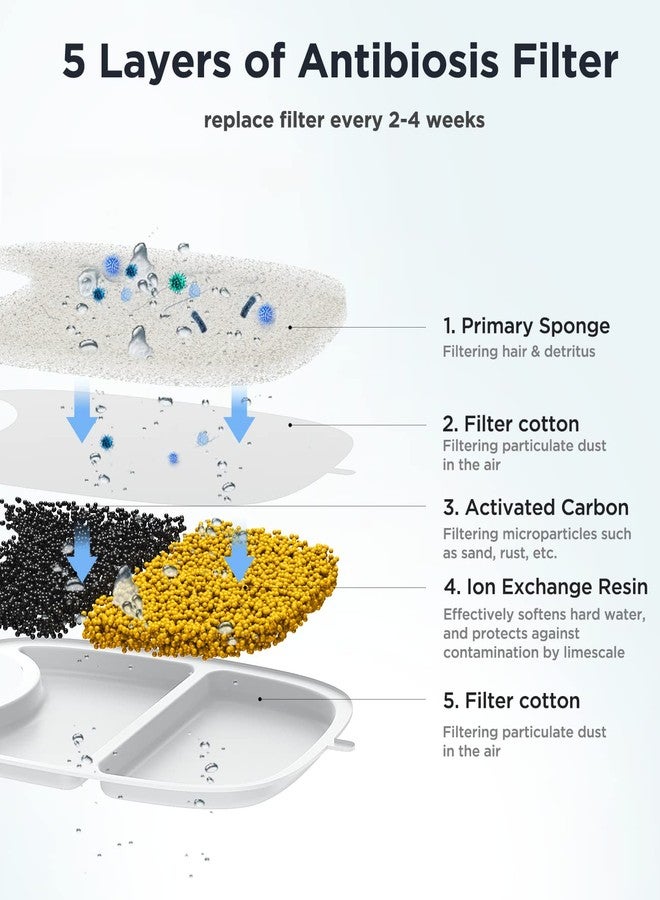 FEELNEEDY 6 Pack Cat Water Fountain Filter & 6 Pack Pump Sponges Replacement, Filter for 135 fl oz/4L Cat Water Fountain (YPD-C004P, YPD-C004S) - Image 3