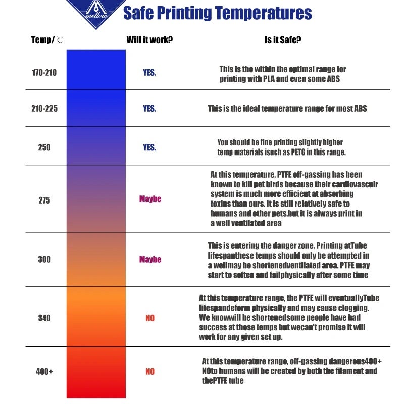 ميلو انبوب PTFE بودن لخيوط 1.75mm و3.0mm لتغذية الراس الساخن في طابعات Ender 3 وi3 وVoron - Image 4