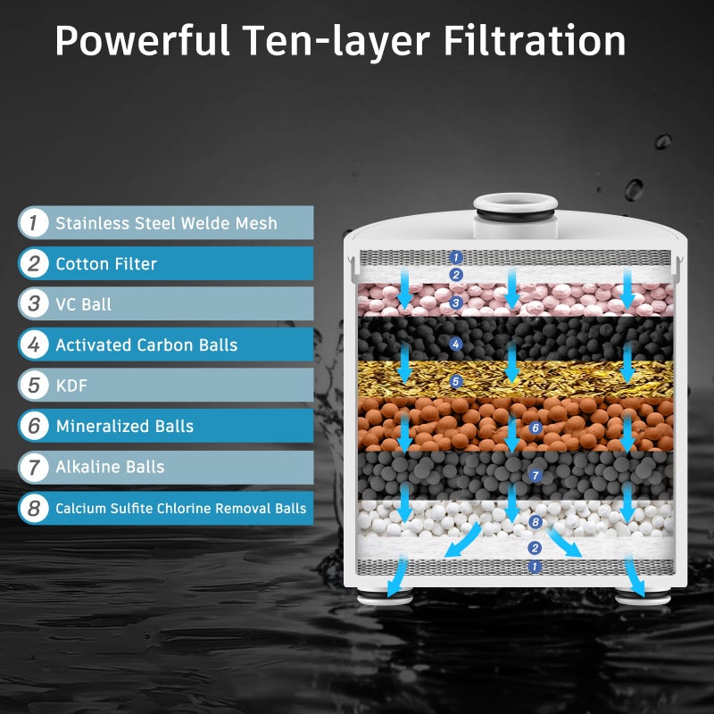 FEELSO Filtered Shower Head, High Pressure 6 Spray Modes Shower Head with Filters for Hard Water Remove Chlorine, Improves Skin & Hair, Rain Showerhead with One-Click Filter Change Design - Image 4