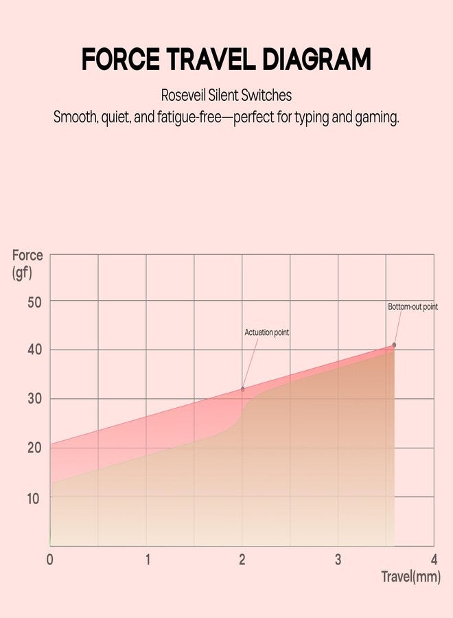 ابوماكر مفاتيح لوحة مفاتيح EPOMAKER Roseveil Silent للوحات مفاتيح الألعاب الميكانيكية، 30 قطعة، 5 دبابيس، 32 غرام، مشحمة مسبقًا، خطية صامتة، علبة PC، ساق LY، متوافقة مع أغطية مفاتيح MX (Roseveil Silent) - Image 4
