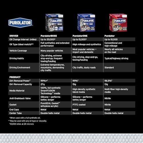 Purolator L14610 Premium Engine Protection Spin On Oil Filter Compatible With Honda CR-V, Accord, Civic, Pilot, Odyssey, HR-V, Fit, Nissan Frontier, TITAN, Xterra, Acura MDX and RDX - Image 5
