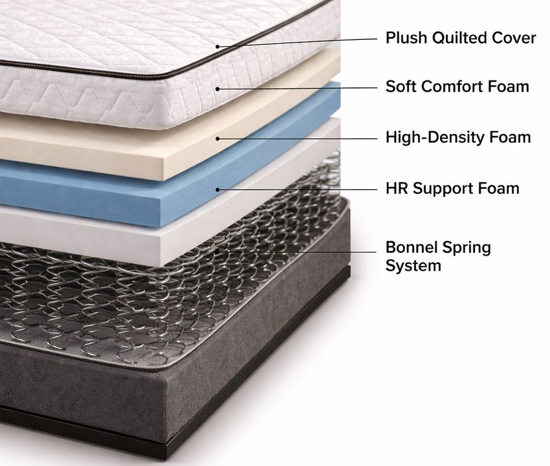 ريكسال هوم مرتبة Rexal Home Prime Sleep مزدوجة الراحة مقاس 190 × 120 × 23 سم – قابلة للاستخدام على الوجهين (ناعم & صلب)، فوم عالي المرونة (HR Foam)، مرتبة سرير سنجل XL - Image 4