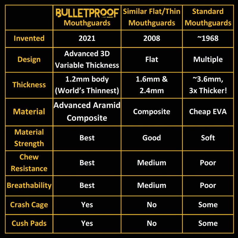 Bulletproof Mouthguards Bulletproof: World’s Thinnest & Most Breathable Mouth Guard is 3X Stronger! BJJ Flag Football Basketball Hockey Lacrosse Rugby Wrestling MMA Boxing Mouthguard Sports Braces Grinding Teeth Adult Youth - Image 5