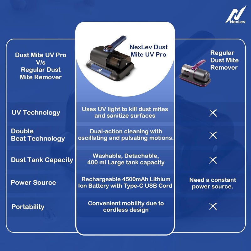 Nexlev Cordless Mite RemoverAntiAllergen Bed Sofa Car Seat Dust Mite Cleaning UV Light with Gravity Sensor HEPA filterStrong Double Beat 4500 mAh BatteryUSB TypeCDust Mite UV Pro MR02 - Image 4