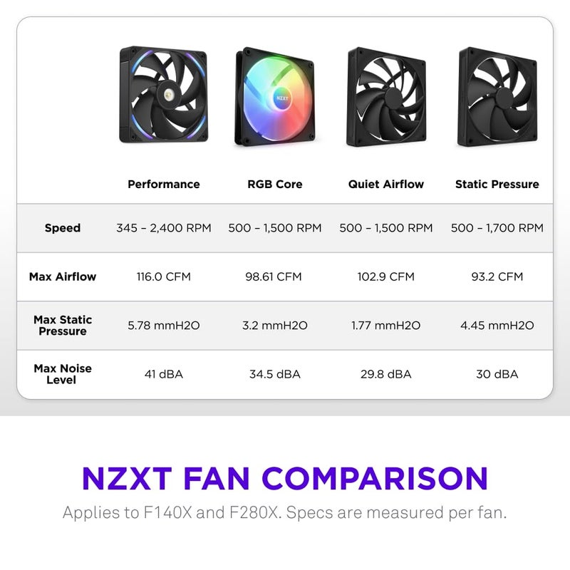 NZXT F280X Performance Single-Frame Fan - 2X 140mm PWM RGB PC Case Fans - Max Airflow & Static Pressure - Low Noise - LCP Frame & Blades - Magnetic Fluid Dynamic Bearing - 30mm Thick - Black - Image 5