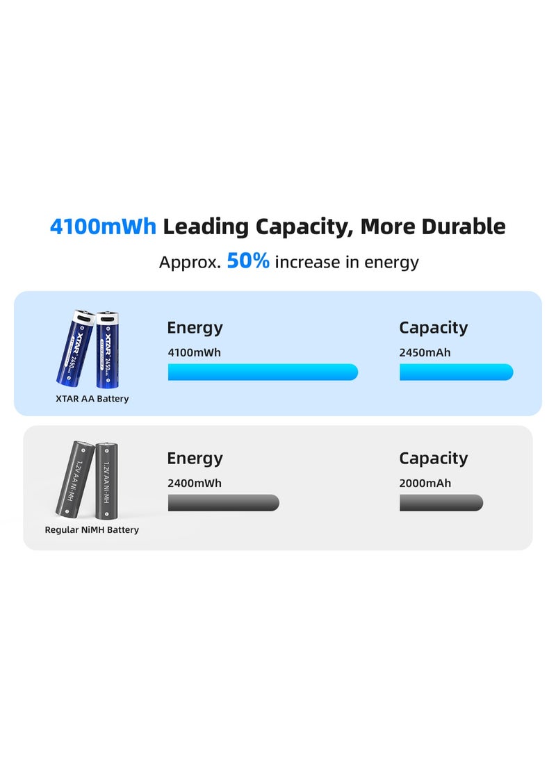 اكستار بطارية XTAR AA ليثيوم قابلة للشحن 1.5V 4100mWh USB-C | 1200 دورة شحن - Image 4