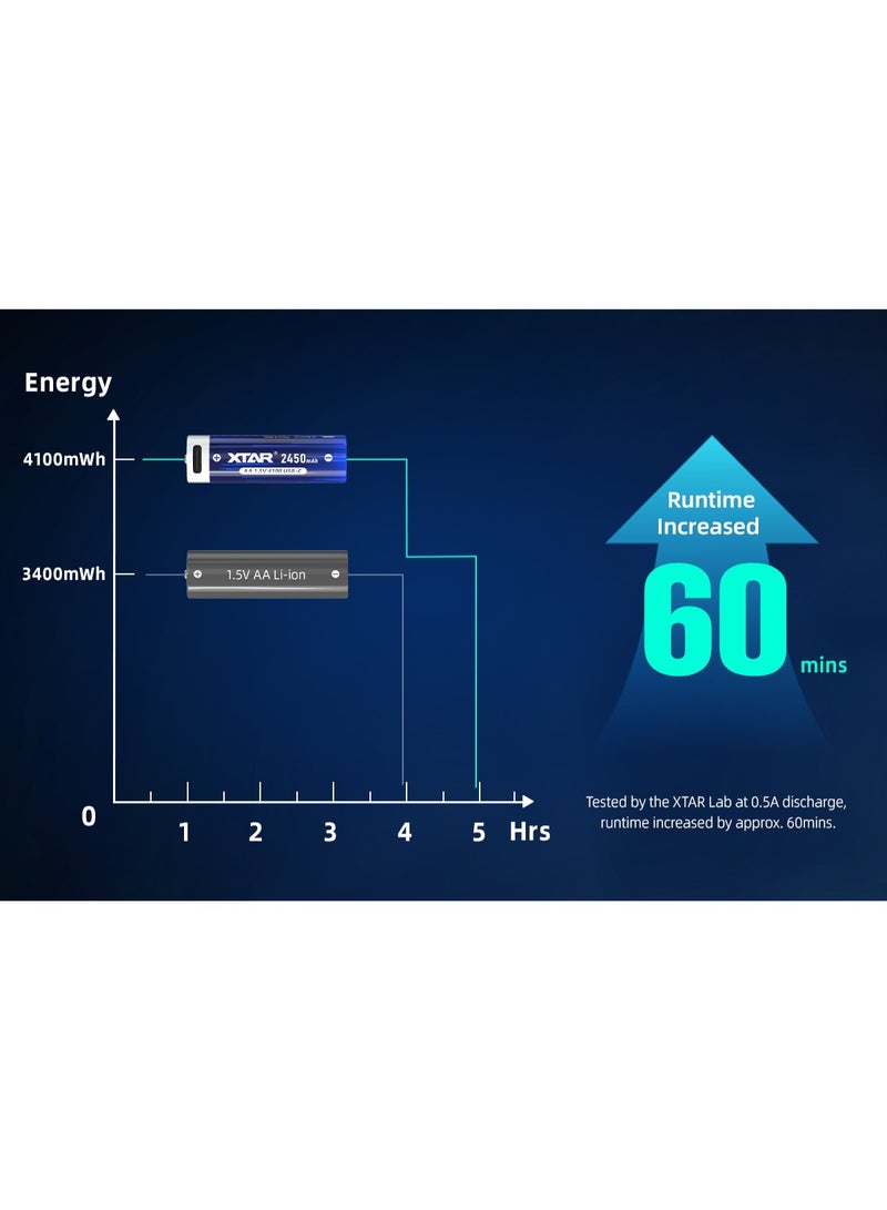 اكستار بطارية XTAR AA ليثيوم قابلة للشحن 1.5V 4100mWh USB-C | 1200 دورة شحن - Image 5