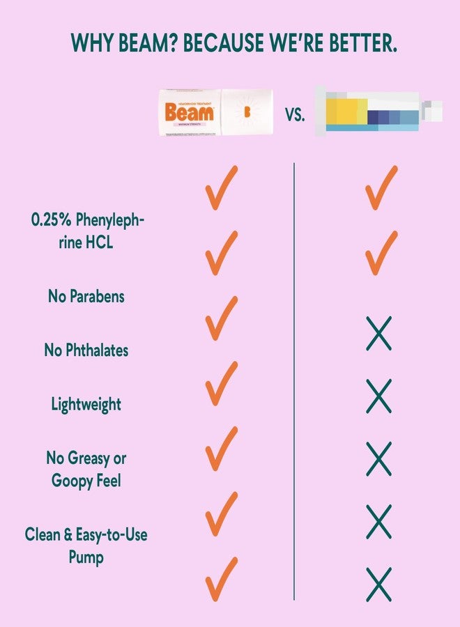BEAM Maximum Strength Lightweight, Non-Sticky, Non-Greasy Hemorrhoid Cream Lotion, 5% Lidocaine, Phenylephrine HCI, Paraben & Phthalate Free, Fast Relief of Pain, Swelling, Itching & Discomfort, 1oz - Image 4