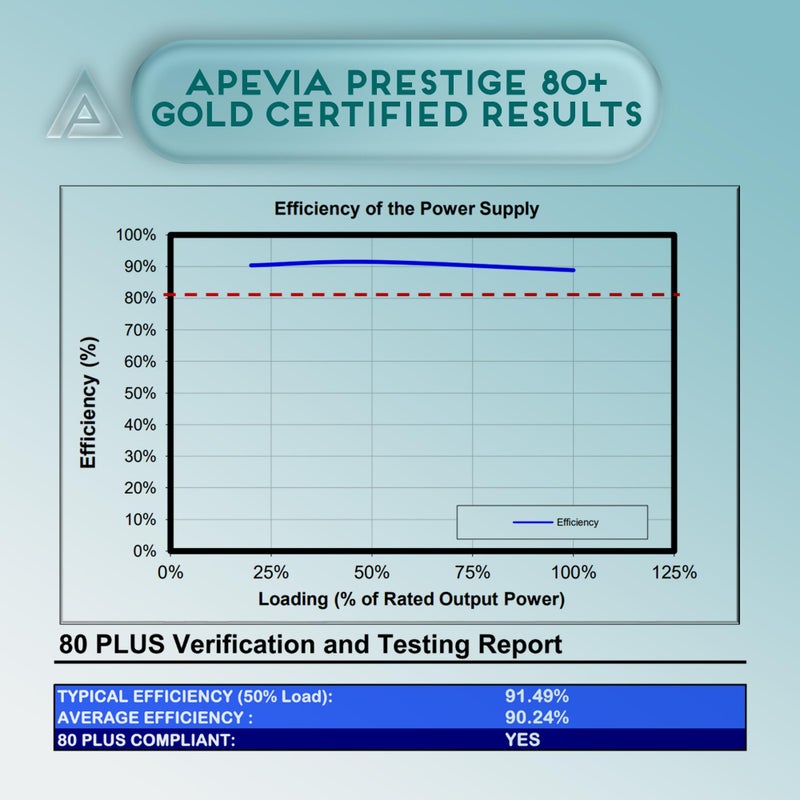 Apevia ATX-PR600W-WH Prestige 600W 80+ Gold Certified, RoHS Compliance, Active PFC ATX Gaming Power Supply White - Image 3