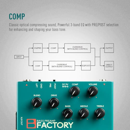 SONICAKE Bass Pedal with Overdrive Analog Preamp Compression Effects Pedal and 3-Band EQ Via Pre/Post Selection with XLR Output - B Factory - Image 3