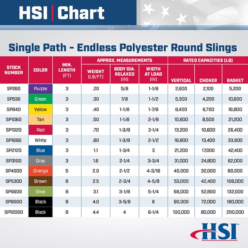 HSI Orange Endless 6 Foot Polyester Round Sling | 40,000 lb. Vertical Capacity | 32,000 lb. Choker | 62,000 lb. Basket | 5-3/4" Relaxed Width | Hanes Supply () Heavy Duty Sling - Image 2