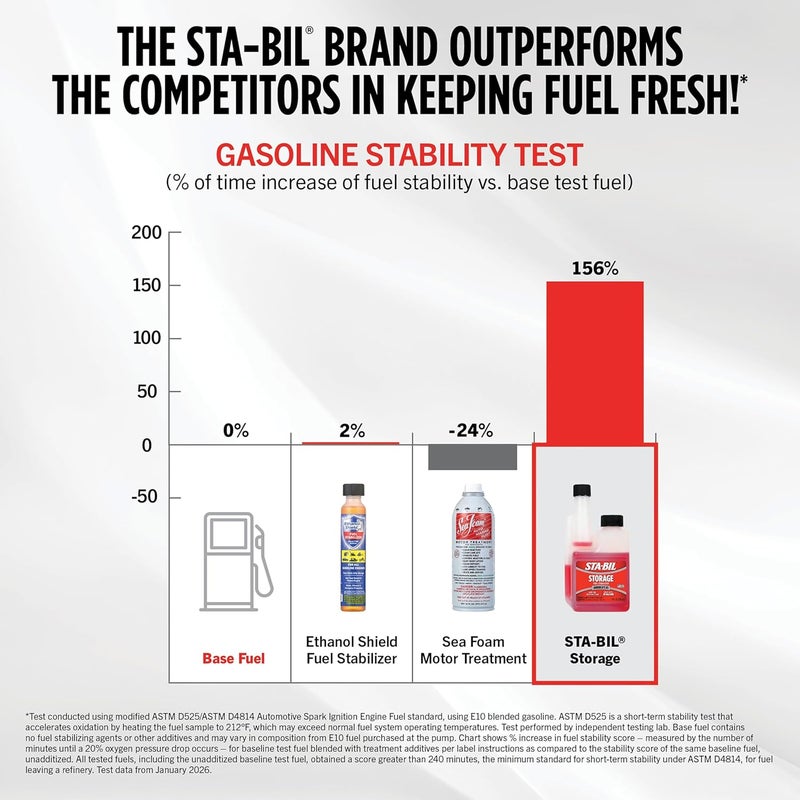 All choice modern design Storage Fuel Stabilizer - Keeps Fuel Fresh for 24 Months - Prevents Corrosion - Gasoline Treatment that Protects Fuel System - Fuel Saver - Treats 10 Gallons - 4 Fl. Oz. (22204) Updated modern design - Image 5