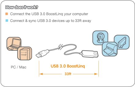 IOGEAR USB 3.0 BoostLinq Active 33Ft Extension Cable - Type A (M) to A (F) - Daisy Chain Up To 5 - Transfer Rates Up To 5Gbps - Plug n Play - GUE310 - Image 4