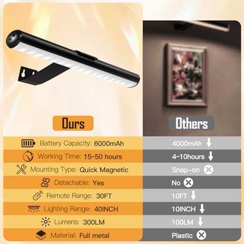 TINTINDOC Picture Light Battery,Brightness Dimmable Timer Setting,Rechargeable Painting Light for Pictures Display Art on Wall with 3 Colors Lighting Remote,Used for Frames Dartboard Portrait - Image 2