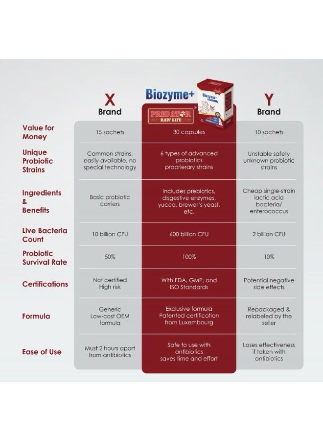 بريداتور مكمل Predator Raw Life Biozyme بروبيوتيك وإنزيمات هضم للحيوانات الأليفة 30 كبسولة للكلاب والقطط - Image 4