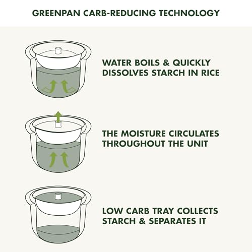 GreenPan Carb Reducing Electric Rice Cooker, 4 Cups Uncooked/8 Cooked Rice, 10 Presets, LED Display, Healthier Meals, Delay Timer, PFAS-Free Ceramic Nonstick Removable Bowl, Cool Touch, Steam, Cream - Image 2