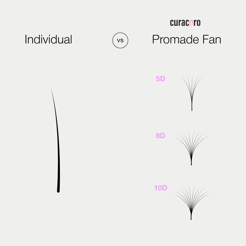 Curacoro Promade 500 Fans 5D-0.07 CC Curl 12mm Length Handmade Volume Lash Fans for Long-Lasting Eyelash Extension - Image 4