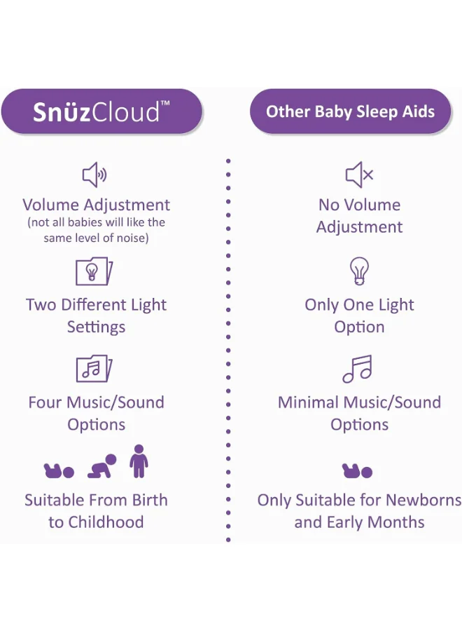 Snuz Cloud Baby Sleep Aid, Soft, Plush And Portable, Soothing Sounds And Lights, Infant And Baby, Dimensions 26X17 Cm