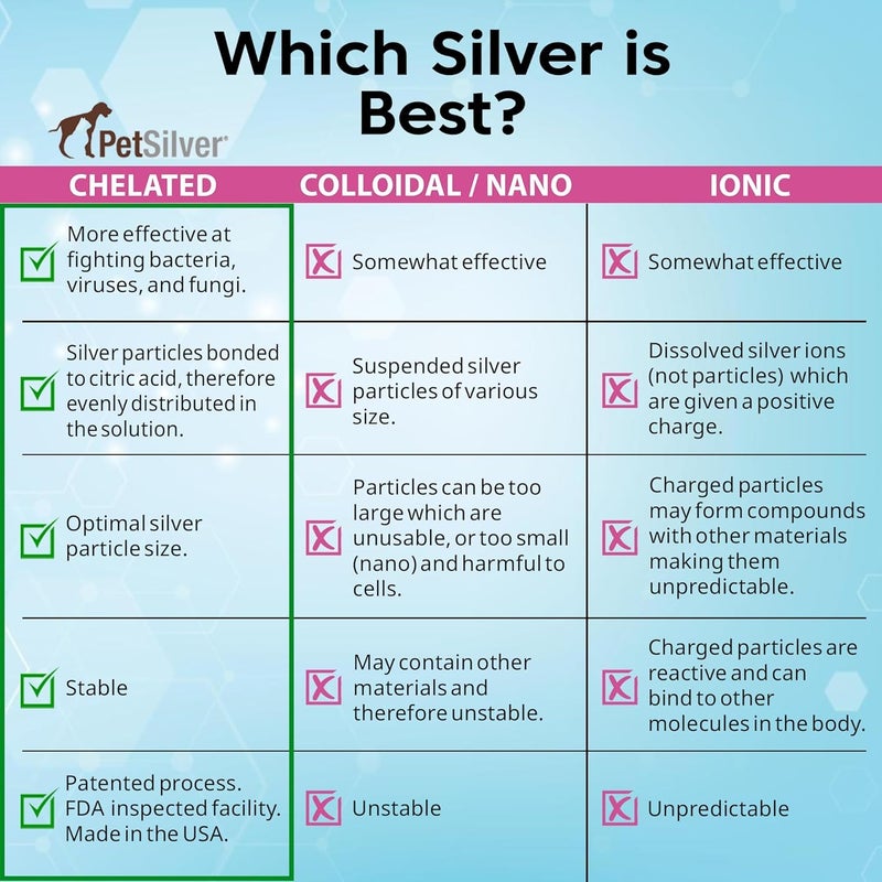 PetSilver Wound & Skin Spray - Dog Wound Spray, Hot Spot, Allergy Relief for Dogs, Itch Spray for Cats - Natural Skin Soother - Chelated Silver, Superior to Colloidal Silver - Made in USA - 16 fl oz - Image 5