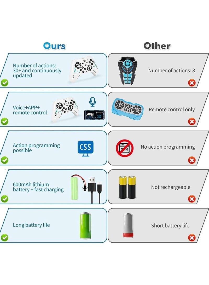 REZZOSS Smart Robot Dog for Kids & Adults – AI Interactive Electronic Pet with Voice Control & App Programming | Remote Control Stunt Puppy with 30+ Actions | STEM Educational Coding Toy | High-Tech Birthday Gift for Boys & Girls 6+, Android/iOS Mobile App Controllable Robot - Image 5