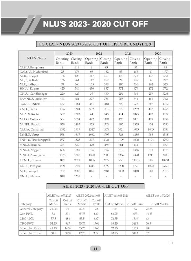 Oswaal CLAT & AILET 10 Previous Years Solved Papers - Year-Wise | CLAT (2020 -2024) & AILET (2020 - 2024) For Admission Test 2025  - Image 3