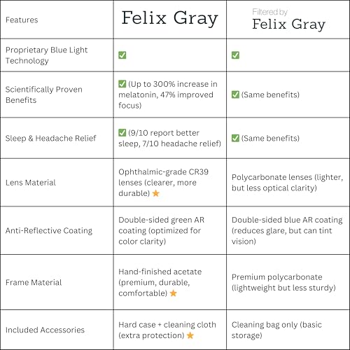 Felix Gray Filtered Blue Light Glasses Men & Women, Blue Light Blocking, Gaming, Computer (Terabyte Black/Tort) - Image 3