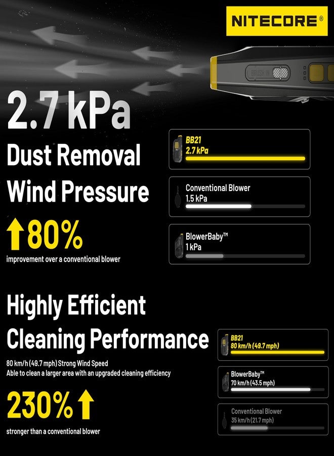 Nitecore BB21 Electronic Photography Air Blower, 33.6W Motor, 2.7kPa, 80km/h, Polycarbonate, BB21 Part Number, Includes Brush, Dust Cap, USB-C Cable, NITECORE Keychain Tag - Image 3