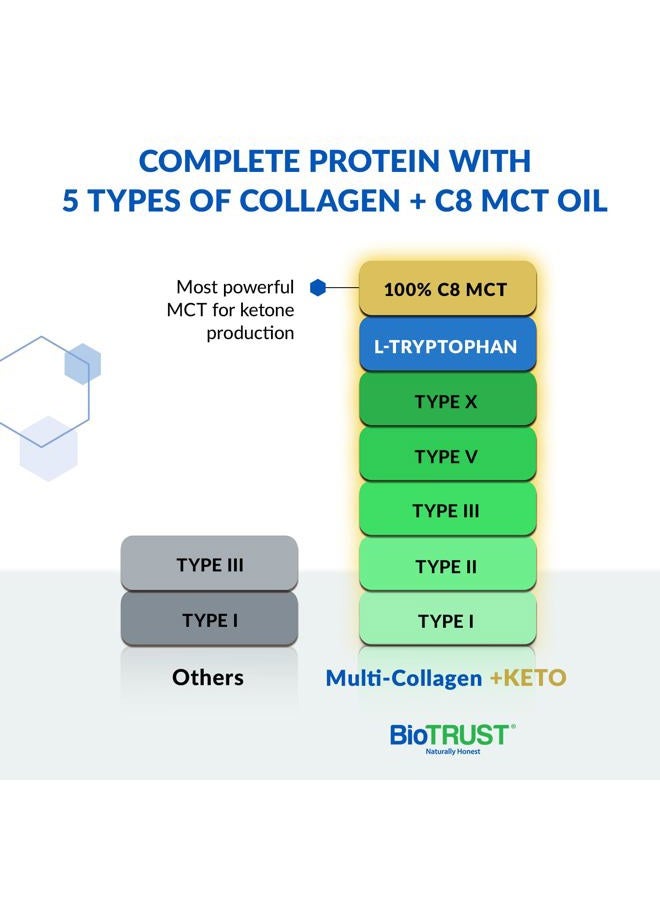 BioTrust Multi Collagen Protein Powder + Keto MCT Oil – 5 Types (I, II, III, V, X) & 100% Caprylic Acid C8 - Support Elevated Ketones, Metabolism, Joints & Beauty All in 1 Collagen Powder (Unflavored) - Image 3