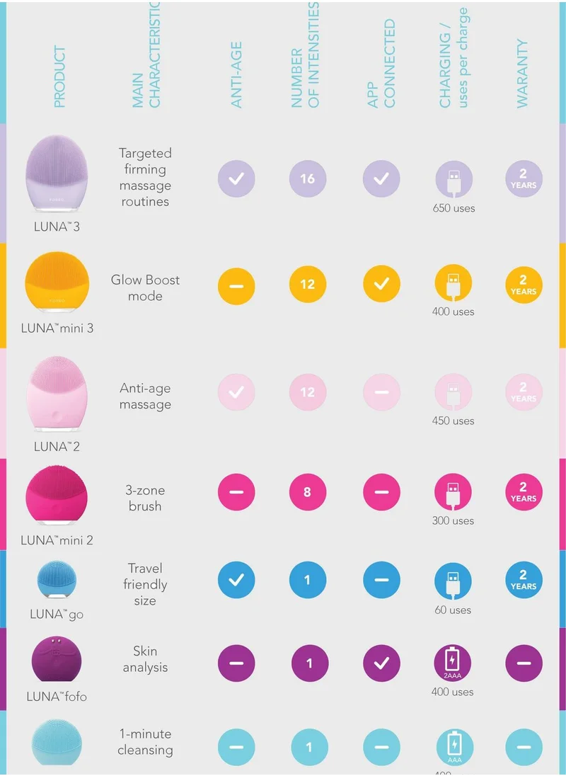 FOREO LUNA 3 Facial Cleansing Brush For Sensitive Skin