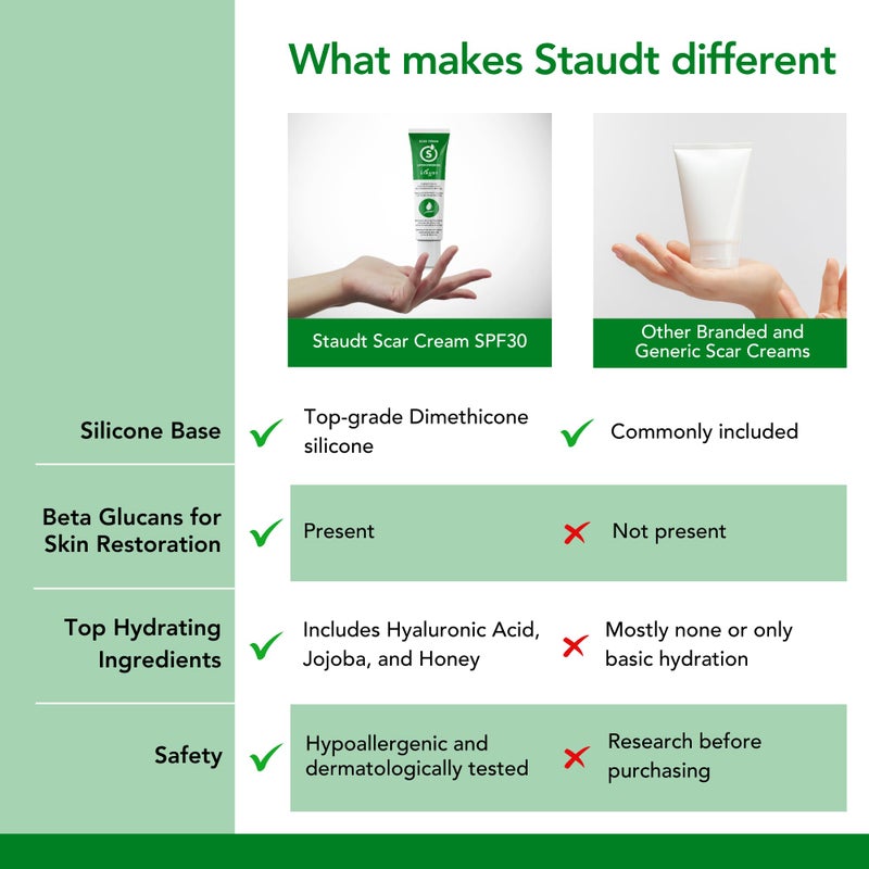 STAUDT Scar Cream - Skin Healing Cream with Vitamin E, Honey, Hyaluronic Acid, Silicone - Eczema Lotion for scars caused by Skin Rashes, Body Acne, Burns, Wounds, Stretch Marks, Diaper Rash, Insect Bites - Image 4