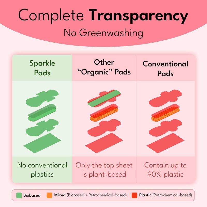 Sparkle Sanitary Pads for Women Overnight, Plant-Based Maxi Pads with Wings | Feminine Pads | Organic Pads | Period Pad Softer Than Cotton Pads, Heavy Absorbency, Unscented (Overnight Pads, 10 Count) - Image 2