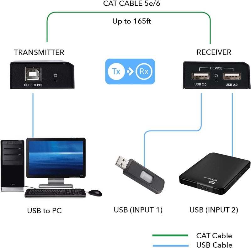 OREI USB Over Cat5e/6 Extender Upto 165 Feet - Extends USB 2.0 Signal Over LAN Ethernet with 2 Ports - Power Over Cable for Long Distance Extension Supports All Operating System (USB-EX165-K) - Image 3