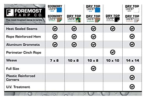 Dry Top Multi-Purpose Heavy Duty Poly Tarp 10x10 Feet, White - Image 5