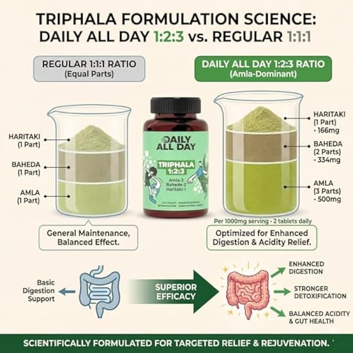 Daily All Day Triphala Tablets 1:2:3 Ratio, Organic Indian Origin Ayurvedic Gut Health & Digestive Support, Amla Haritaki Bibhitaki, 120 Tablets, 2 mth Supply, triphala Herbal Supplements - Image 2