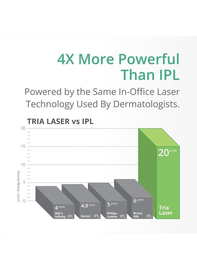 Tria Beauty - TRIA Beauty Laser Hair Removal Device 4X - Cordless at Home Laser Hair Removal for Women and Men, 3X the Energy Density of IPL Hair Removal - Image 1