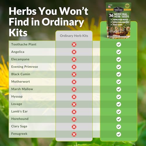 SURVIVAL GARDEN SEEDS Ultimate Medicinal Herb Seeds Variety Pack – 36 Heirloom Non-GMO Healing Herbs for Planting | Wellness & Apothecary Garden Kit for Herbalists, Homesteaders – Survival Garden Seeds (28,000+) - Image 2