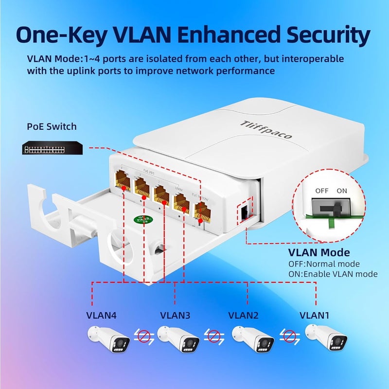 Tliffpaco Outdoor Gigabit PoE Extender 1 in 4 Out, 5 Port PoE Repeater IP65 Waterproof, Vlan, IEEE802.3af/at/bt Extend Additional 100m(328ft), 10/100/1000Mbps, Wall Mount Plug and Play - Image 5