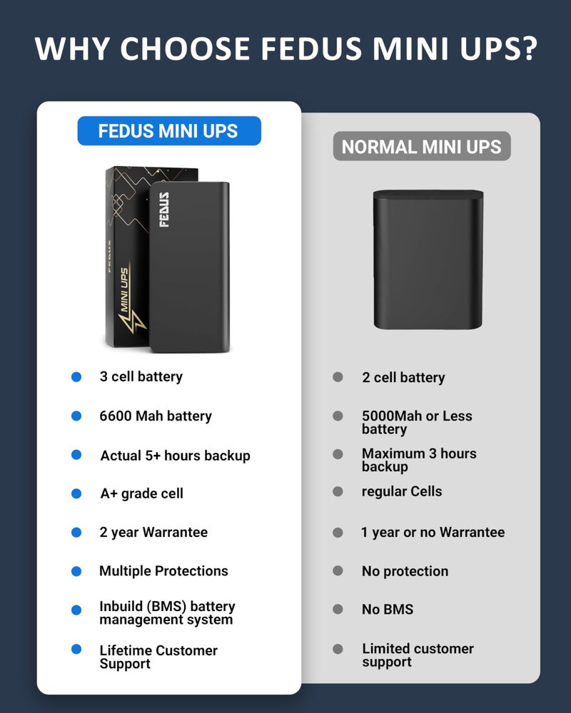 FEDUS UPS For Wifi Router, Router UPS, 24 Month Warranty 12V Mini Inverter UPS For Wifi Router Broadband Modem Power Backup Upto 5 Hours For Jio Airtel Xtreme Intercom, Set-Top Box, Alexa, Mini Camera - Image 4